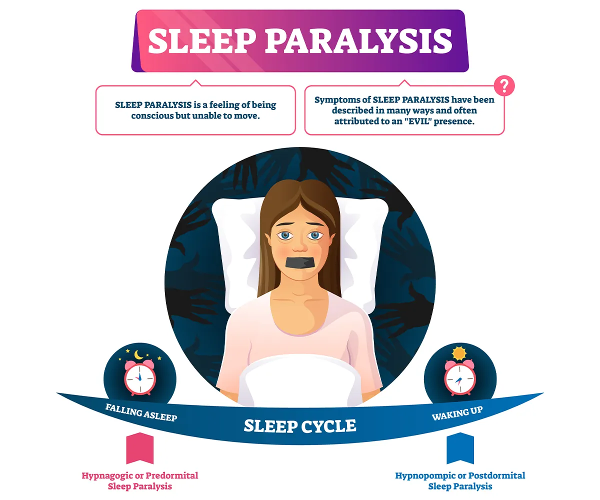Illustration of sleep paralysis shows a person lying in bed, unable to move, with a fearful expression. The image depicts the sleep cycle phases: falling asleep and waking up.